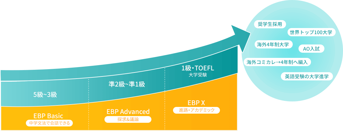 Grow Richの一貫したカリキュラム