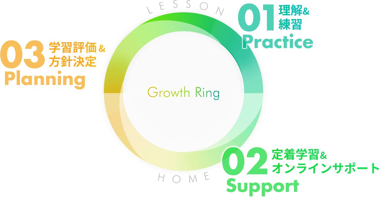 日々の学習Growth Ring メソッド 