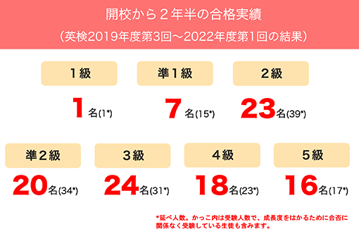 開校から2年半の合格実績(英検2019年度第３回～2022年度第１回の結果)